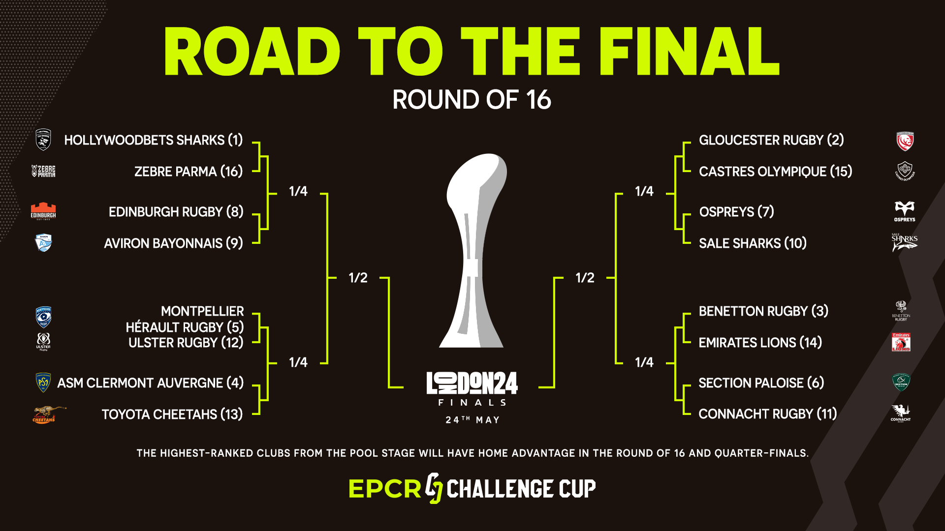 ANNUNCIATE DATE E ORARI DEGLI OTTAVI DI FINALE DI EPCR CHALLENGE CUP 2023/24